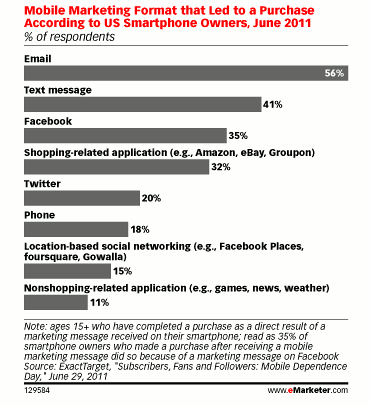 Why Email Marketing