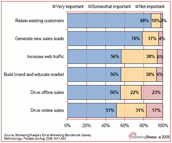 Uses of Email Marketing